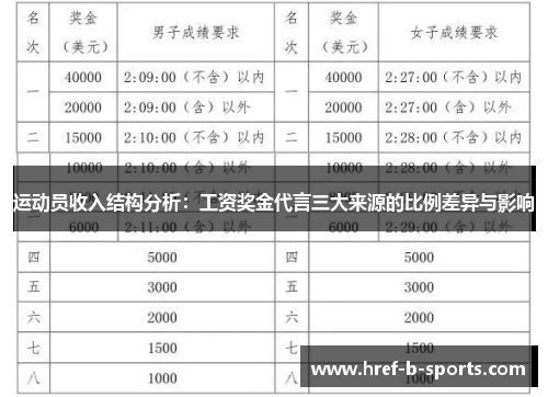 运动员收入结构分析:工资奖金代言三大来源的比例差异与影响 运动员收入结构分析:工资奖金代言三大来源的比例差异与影响